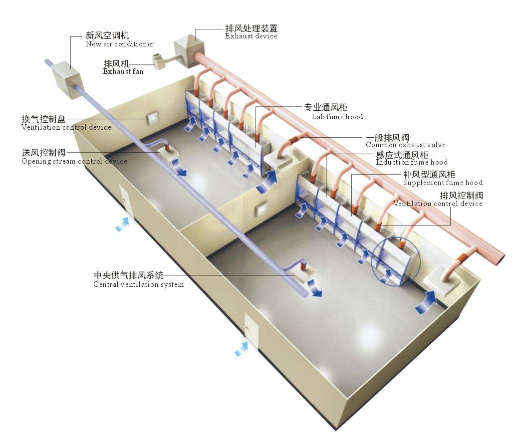 实验室废气汇集图例